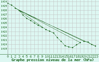 Courbe de la pression atmosphrique pour Leign-les-Bois (86)