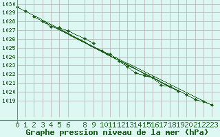 Courbe de la pression atmosphrique pour Priekuli