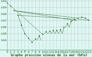 Courbe de la pression atmosphrique pour Shoream (UK)