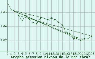 Courbe de la pression atmosphrique pour Le Havre - Octeville (76)