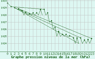 Courbe de la pression atmosphrique pour Ibiza (Esp)