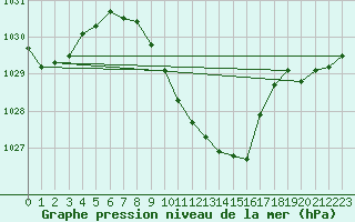 Courbe de la pression atmosphrique pour Oberriet / Kriessern