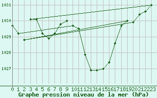 Courbe de la pression atmosphrique pour Wynau