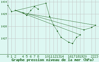 Courbe de la pression atmosphrique pour guilas