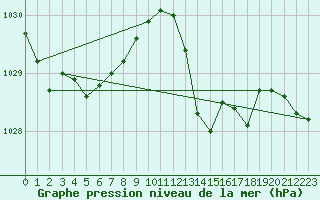 Courbe de la pression atmosphrique pour Viana Do Castelo-Chafe