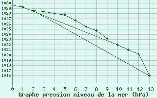 Courbe de la pression atmosphrique pour Coyhaique