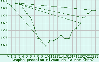 Courbe de la pression atmosphrique pour Croisette (62)