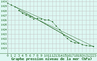 Courbe de la pression atmosphrique pour Six-Fours (83)