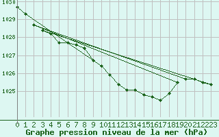 Courbe de la pression atmosphrique pour Gvarv