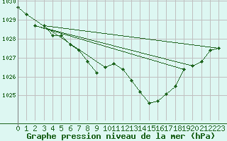 Courbe de la pression atmosphrique pour Neu Ulrichstein