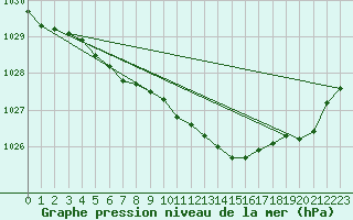 Courbe de la pression atmosphrique pour Sihcajavri