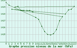 Courbe de la pression atmosphrique pour Tarbes (65)