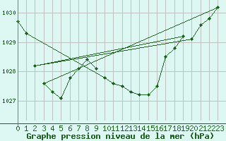 Courbe de la pression atmosphrique pour Wielun