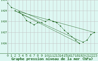 Courbe de la pression atmosphrique pour Pointe de Penmarch (29)