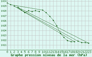 Courbe de la pression atmosphrique pour Charmant (16)