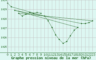 Courbe de la pression atmosphrique pour Wynau