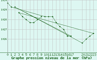 Courbe de la pression atmosphrique pour Estres-la-Campagne (14)