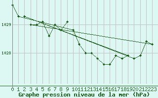 Courbe de la pression atmosphrique pour Kalmar Flygplats