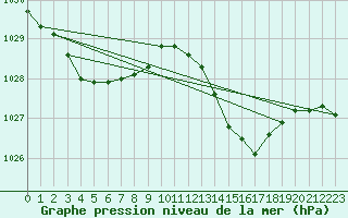 Courbe de la pression atmosphrique pour Beaumont du Ventoux (Mont Serein - Accueil) (84)