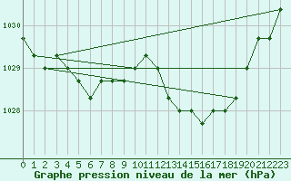 Courbe de la pression atmosphrique pour Rethel (08)