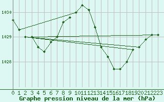 Courbe de la pression atmosphrique pour Luc-sur-Orbieu (11)