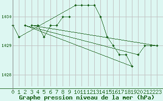 Courbe de la pression atmosphrique pour Lamballe (22)