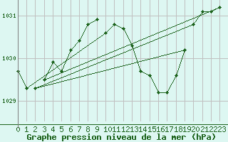 Courbe de la pression atmosphrique pour Marham