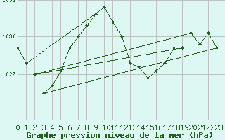 Courbe de la pression atmosphrique pour Osterfeld