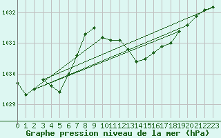 Courbe de la pression atmosphrique pour Calvi (2B)