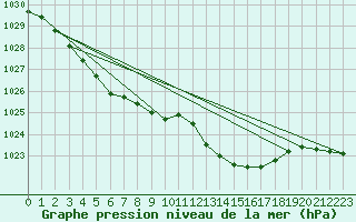 Courbe de la pression atmosphrique pour Lhospitalet (46)
