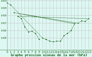 Courbe de la pression atmosphrique pour Landivisiau (29)