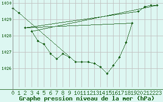 Courbe de la pression atmosphrique pour Biscarrosse (40)