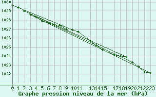 Courbe de la pression atmosphrique pour Herserange (54)