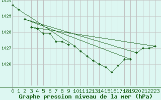 Courbe de la pression atmosphrique pour Almondsbury