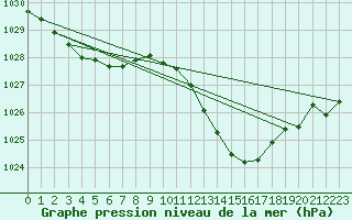 Courbe de la pression atmosphrique pour Laroque (34)