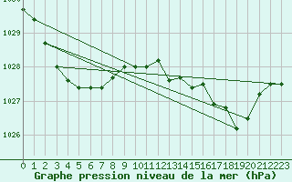 Courbe de la pression atmosphrique pour Westmere