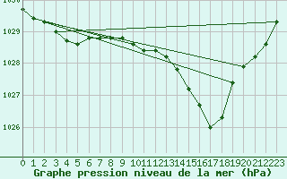 Courbe de la pression atmosphrique pour Vestmannaeyjabr