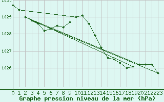 Courbe de la pression atmosphrique pour Cap Corse (2B)