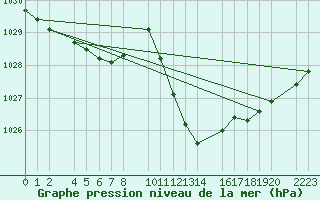 Courbe de la pression atmosphrique pour guilas