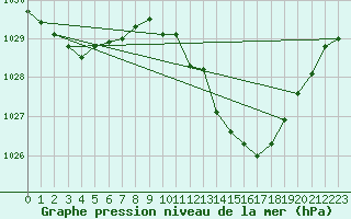 Courbe de la pression atmosphrique pour Saint-Paul-lez-Durance (13)