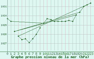 Courbe de la pression atmosphrique pour Goulburn Airport Aws