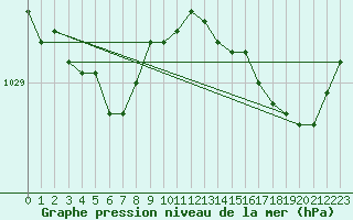 Courbe de la pression atmosphrique pour Lanvoc (29)