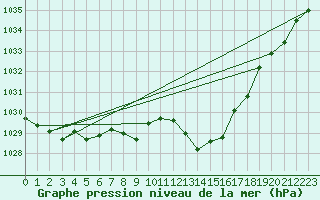 Courbe de la pression atmosphrique pour Bergerac (24)