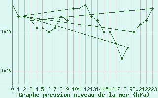 Courbe de la pression atmosphrique pour Cap de la Hague (50)