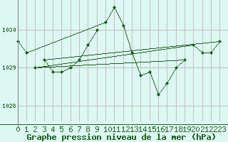 Courbe de la pression atmosphrique pour Als (30)