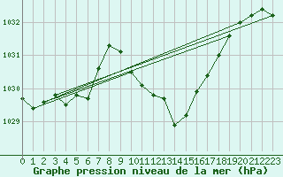 Courbe de la pression atmosphrique pour Lans-en-Vercors (38)