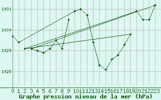 Courbe de la pression atmosphrique pour Perpignan Moulin  Vent (66)
