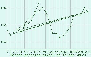 Courbe de la pression atmosphrique pour Gap-Sud (05)