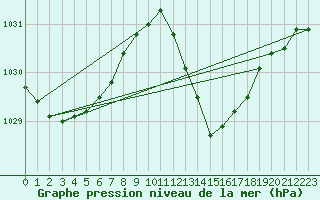 Courbe de la pression atmosphrique pour El Arenosillo