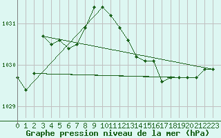 Courbe de la pression atmosphrique pour Le Mans (72)